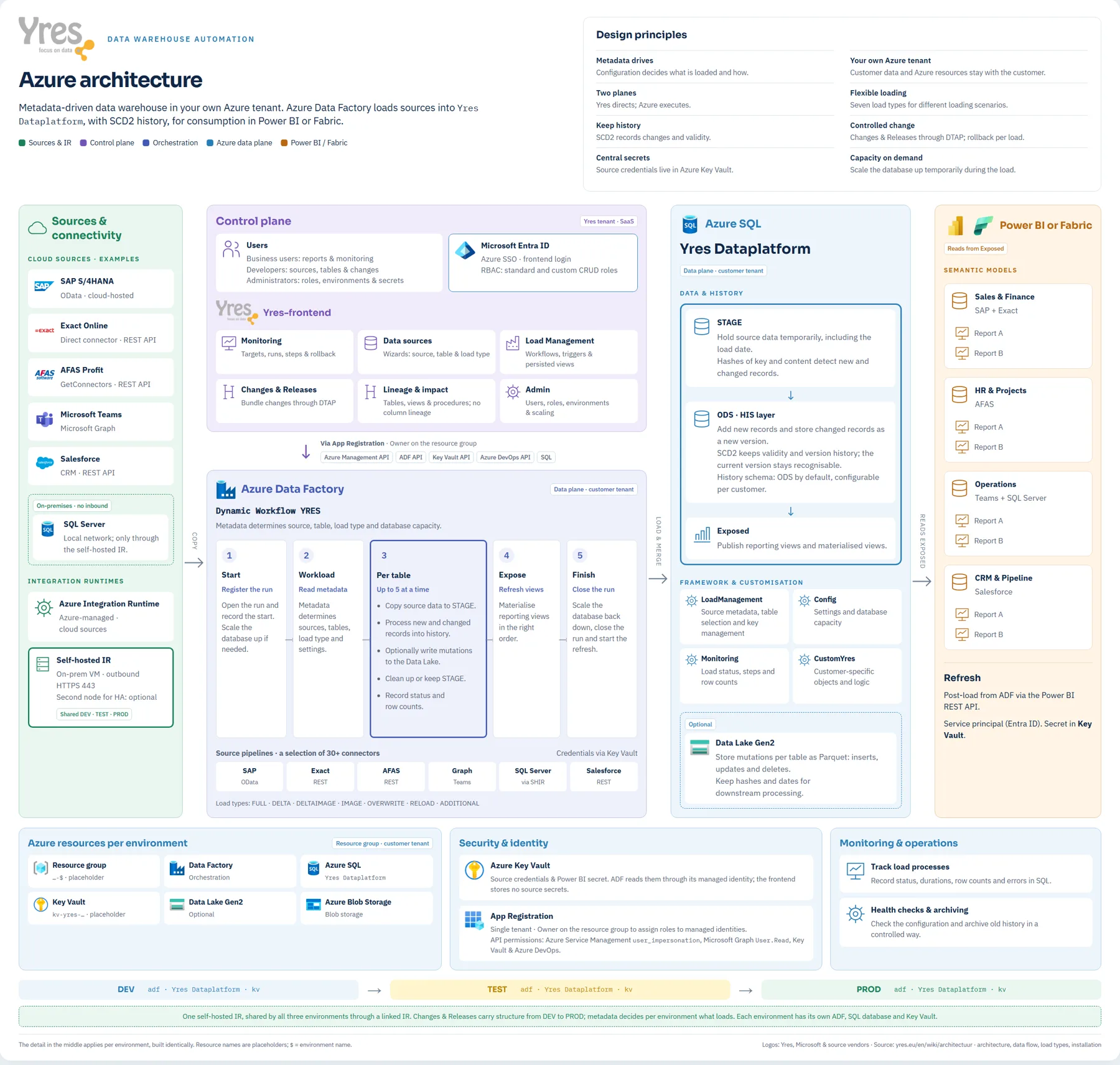Yres reference architecture on Azure
